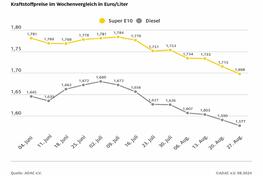 Benzinpreise sinken weiter - Benzin und Diesel im Wochenvergleich erneut günstiger