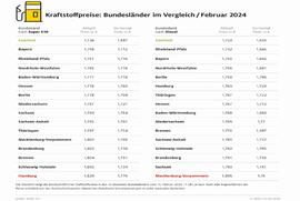 Im Saarland ist Tanken am günstigsten - Mecklenburg-Vorpommern und Hamburg mit den höchsten Kraftstoffpreisen