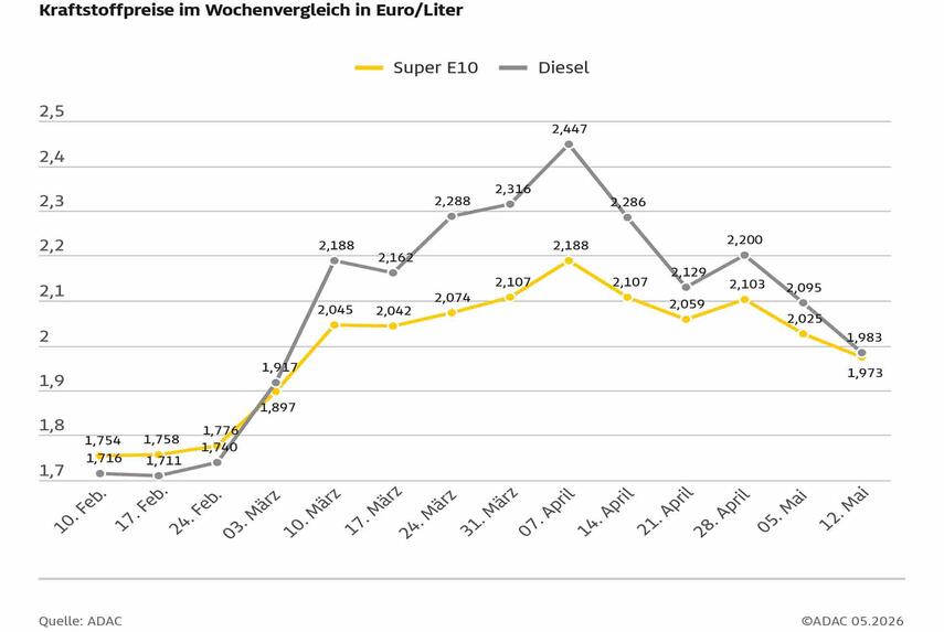 ADAC: Kraftstoffpreise sinken - Tankrabatt kommt großteils bei Autofahrern an - Super E10 um 5,2 Cent günstiger, Diesel um 11,2 Cent