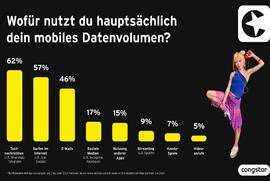 congstar Studie zeigt: Datenengpässe bremsen Streaming-Gewohnheiten aus